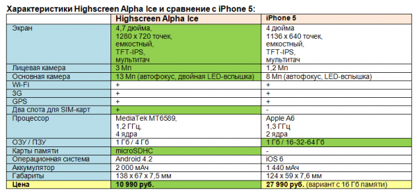 Highscreen Alpha Ice vs iPhone